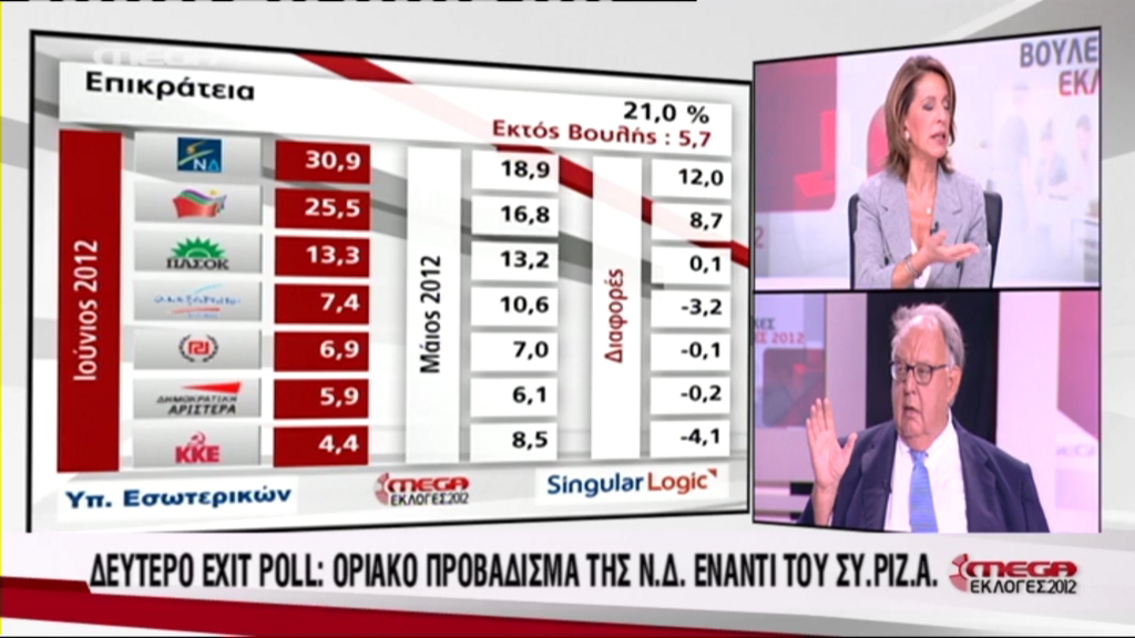 Τα αποτελέσματα στο 21% της Επικράτειας