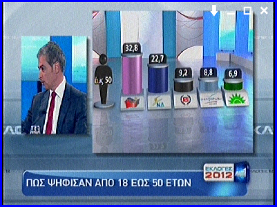 ‘Ετσι ψήφισαν οι ηλικίες από 18 εώς 50