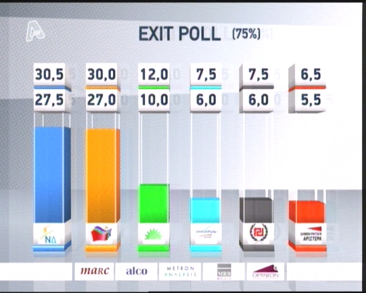 Τώρα- Το exit poll του ALPHA