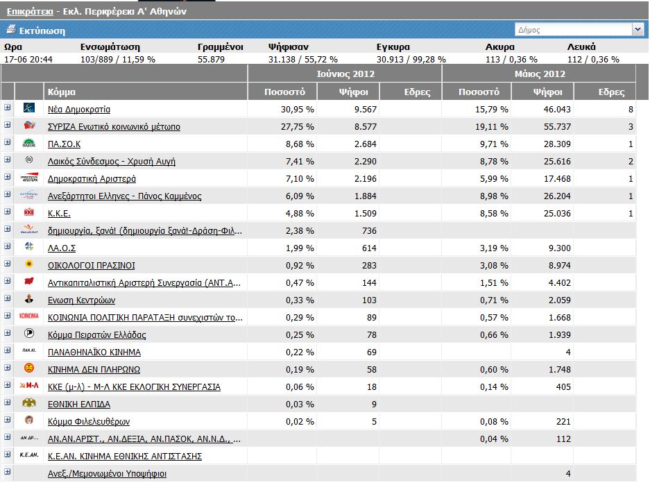 Α’ Αθηνών στο 11,59 %