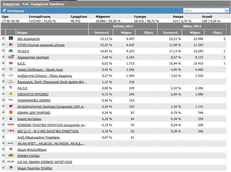 Νομός Τρικάλων στο 33,63 %