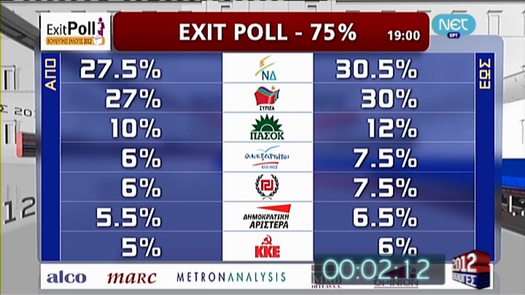 Το 1ο επίσημο exit poll
