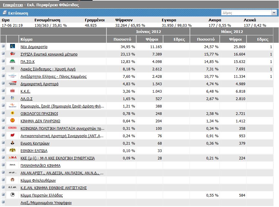 Νομός Φθιώτιδας στο 35,81 %