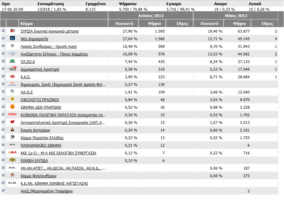 Αποτελέσματα από το υπόλοιπο Αττικής