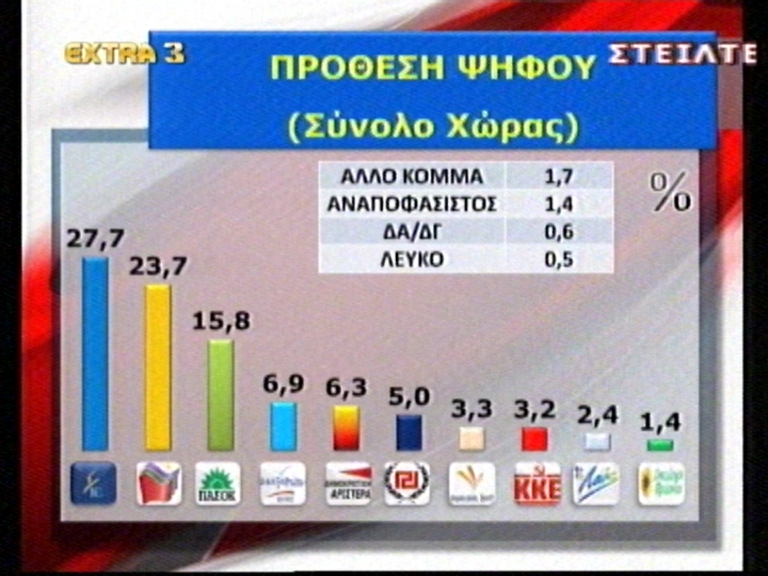 Δημοσκόπηση:Προβάδισμα 4% για ΝΔ