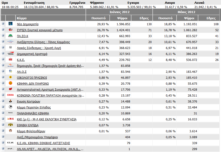 Τα ποσοστά στο 88% της επικράτειας