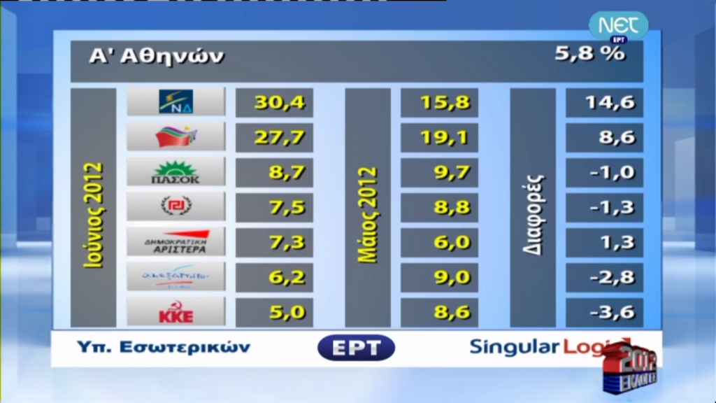 Συγκριτικά αποτελέσματα εκλογών