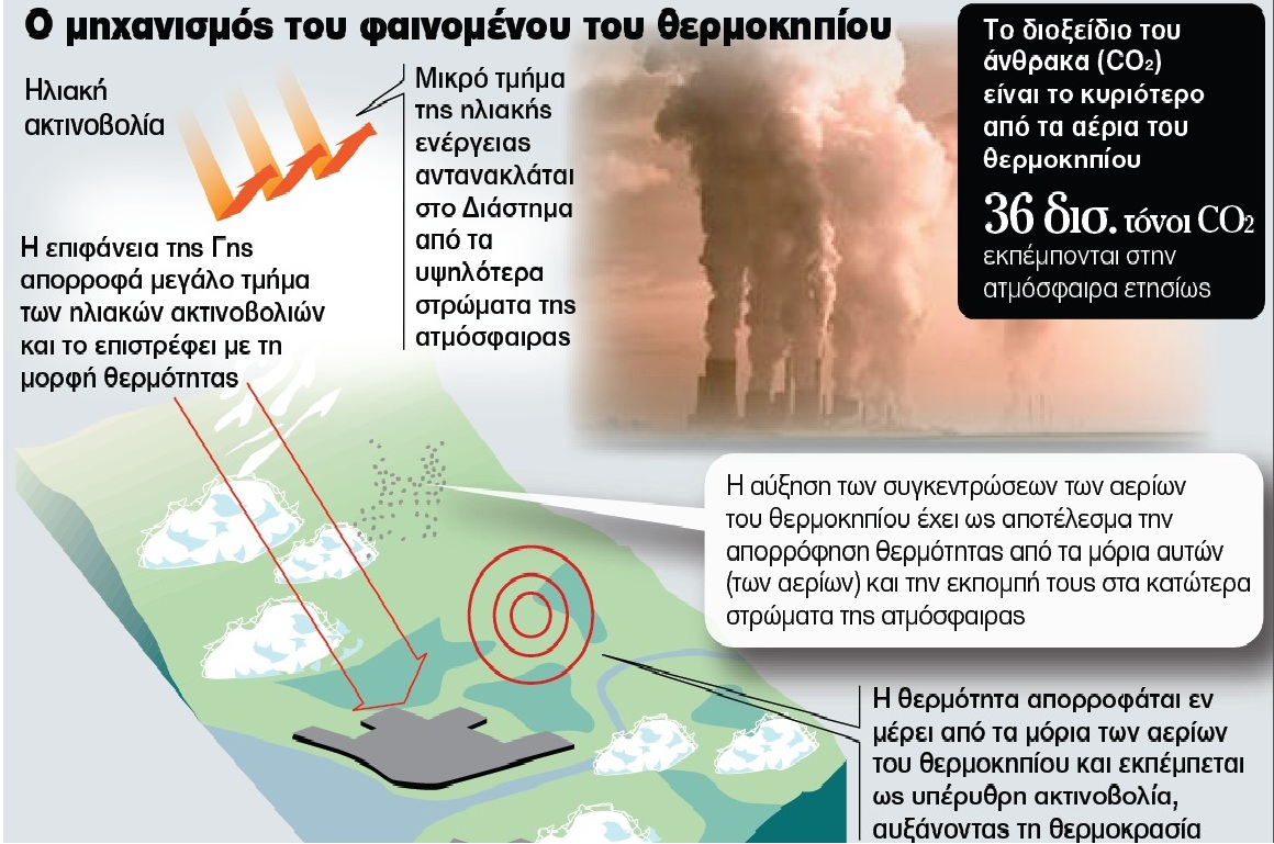 Το «θερμοκήπιο» φταίει