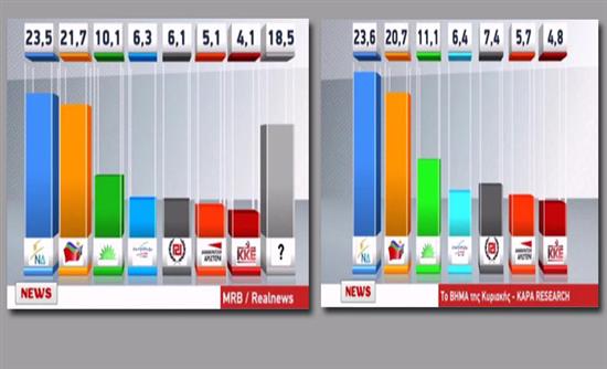 Μετεκλογικές δημοσκοπήσεις