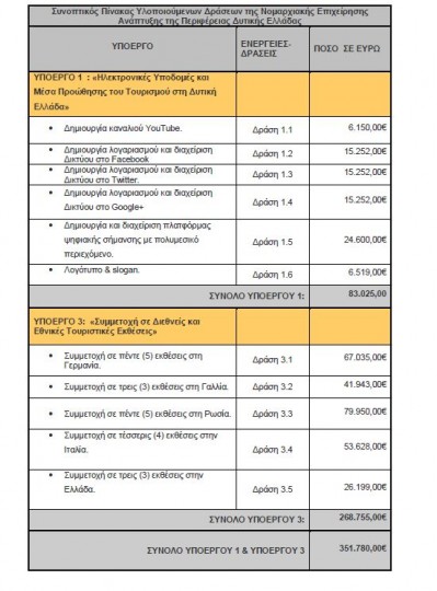 Περιφέρεια: Απάντηση για το fb