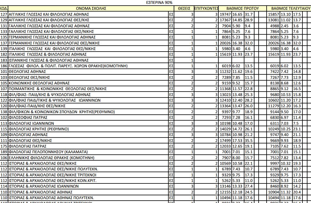 Δείτε εδώ τις βάσεις