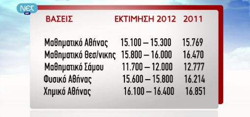 Δείτε που θα κυμανθούν οι βάσεις