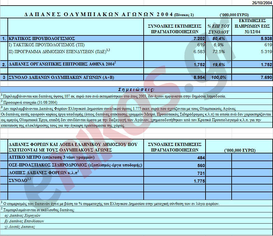 Ολόκληρη η λίστα με τις υπερκοστολογήσεις του 2004