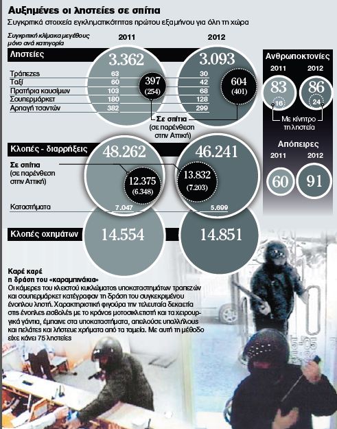 Έκρηξη ληστειών στα σπίτια