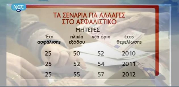 Τα νέα όρια ηλικίας για σύνταξη