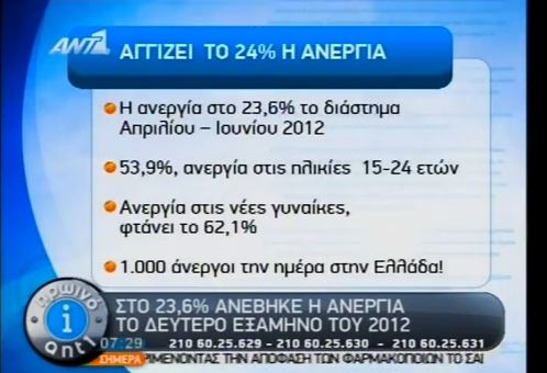 Χίλιοι άνεργοι την ημέρα