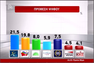 ALCO:Προβάδιμα ΝΔ με 21,5%