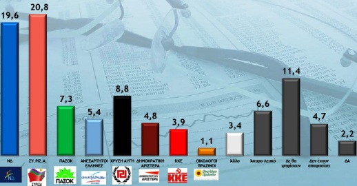 Metron Analysis:Ντέρμπι ΣΥΡΙΖΑ-ΝΔ