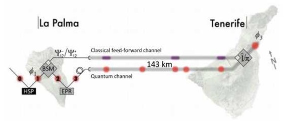 Ρεκόρ κβαντικής τηλεμεταφοράς