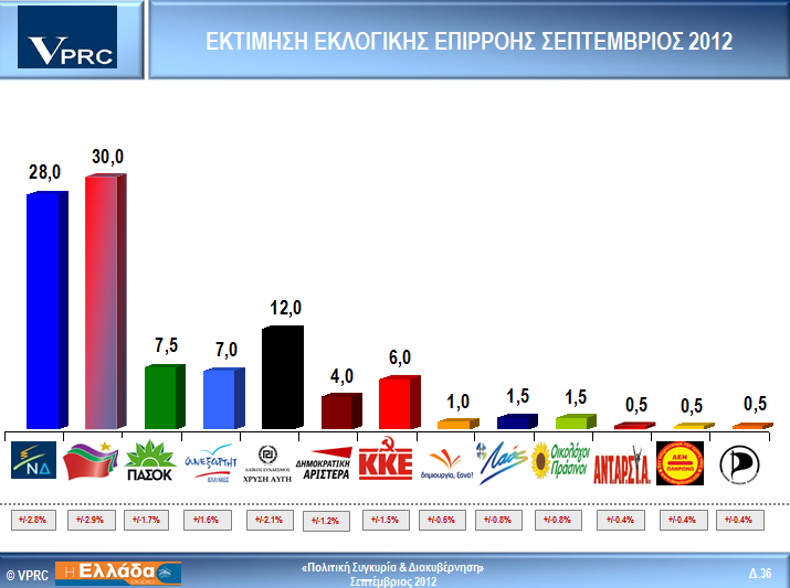 Νέα δημοσκόπηση Μπροστά ο ΣΥ.ΡΙΖ.Α