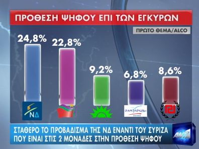O ANT1 για τη δημοσκόπηση