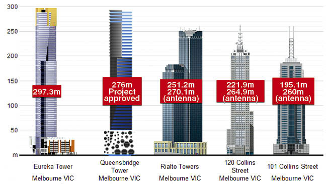 Μελβούρνη: το νέο Μανχάτταν