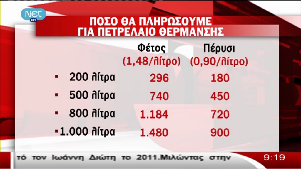 0,90 πέρυσι το λίτρο, 1,48 φέτος