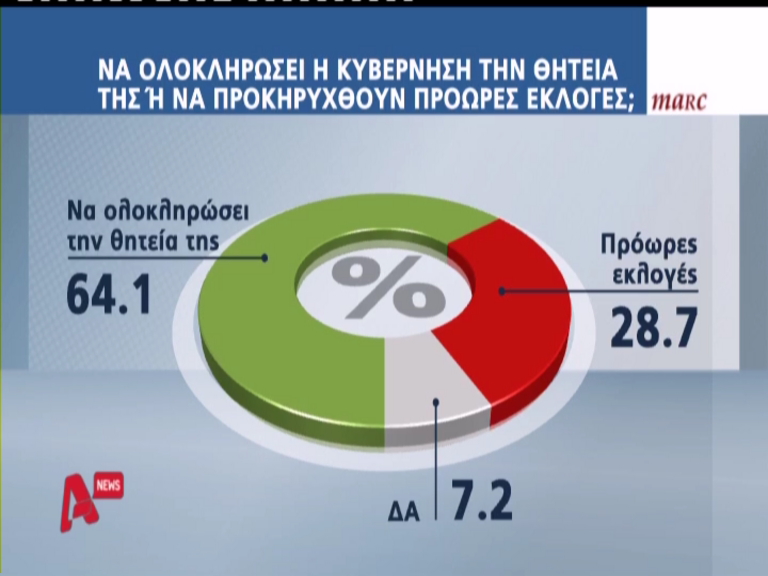 Νέα δημοσκόπηση “δείχνει” πρόωρες εκλογές