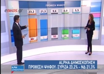 Νέα δημοσκόπηση: Μπροστά ο ΣΥΡΙΖΑ με 23,2%