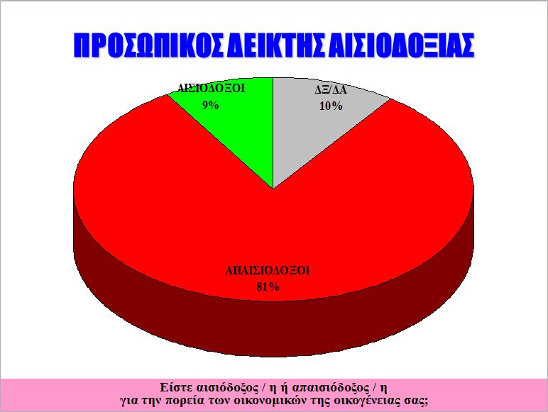 Απαισιόδοξοι το 81%