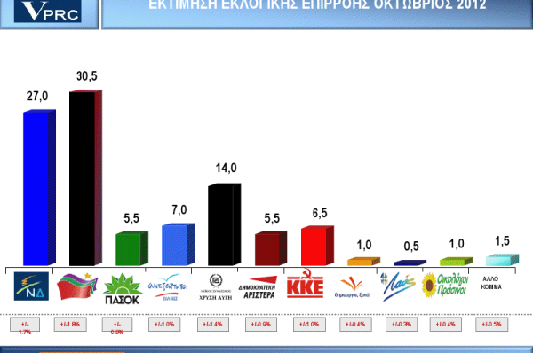 VPRC:Πρώτο κόμμα ο ΣΥΡΙΖΑ με 30,5%