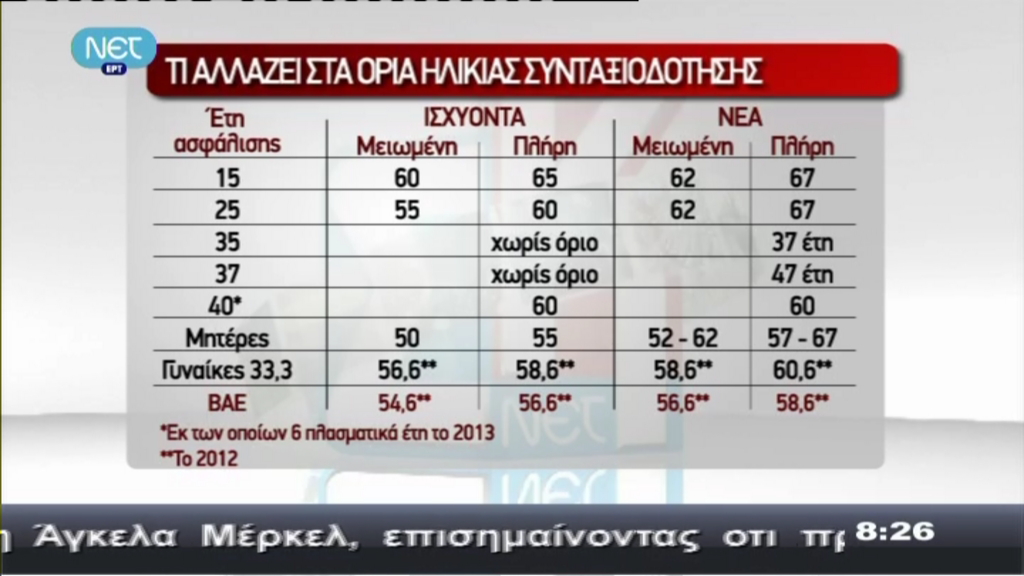 Τι αλλάζει στα όρια ηλικίας