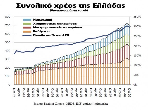 Στο 140% του ΑΕΠ το χρέος