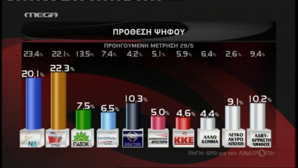 Νέα δημοσκόπηση:Μπροστά ο ΣΥΡΙΖΑ