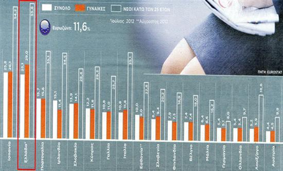Σαρώνει την Ευρώπη η ανεργία