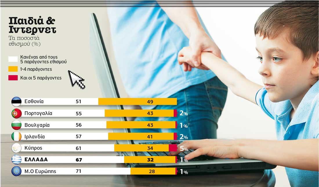Παιδιά και ίντερνετ: Πότε να ανησυχήσετε