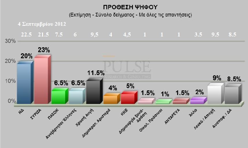 Νέα δημοσκόπηση:Μπροστά ο ΣΥΡΙΖΑ