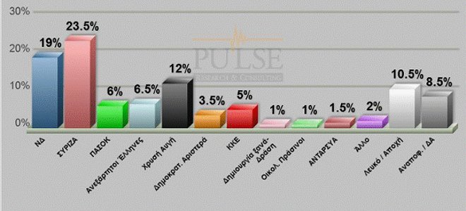 Νέα Δημοσκόπηση: Στο 23,5% ο ΣΥΡΙΖΑ