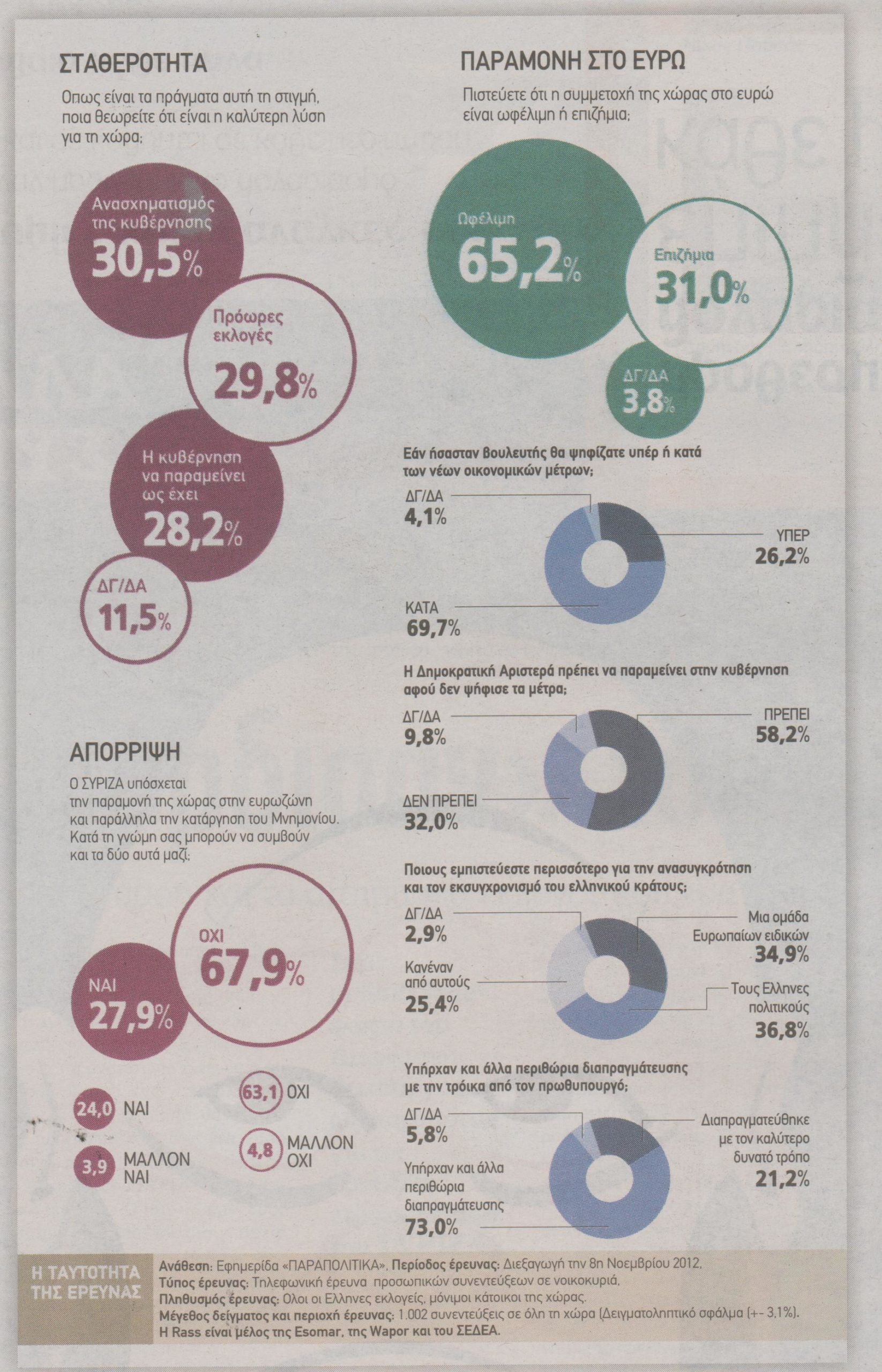 ΔΗΜΟΣΚΟΠΗΣΗ: Το 69,7% δεν θα ψήφιζε τα μέτρα