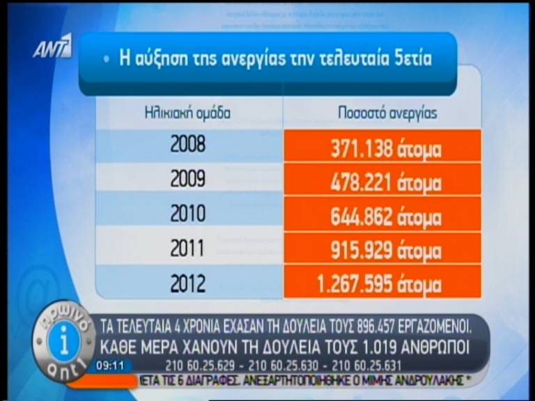 Η αύξηση της ανεργίας σε μια 5ετία