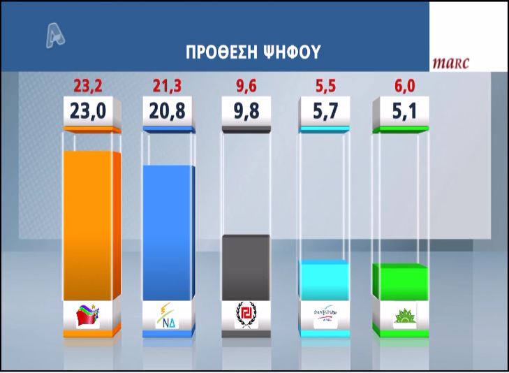 Νέα δημοσκόπηση: Μπροστά ο ΣΥΡΙΖΑ με 2,2%