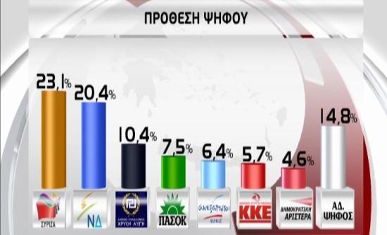 Μπροστά ο ΣΥΡΙΖΑ με 2,7%