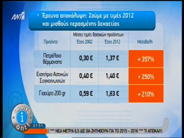 Τιμές 2012, μισθοί 2004