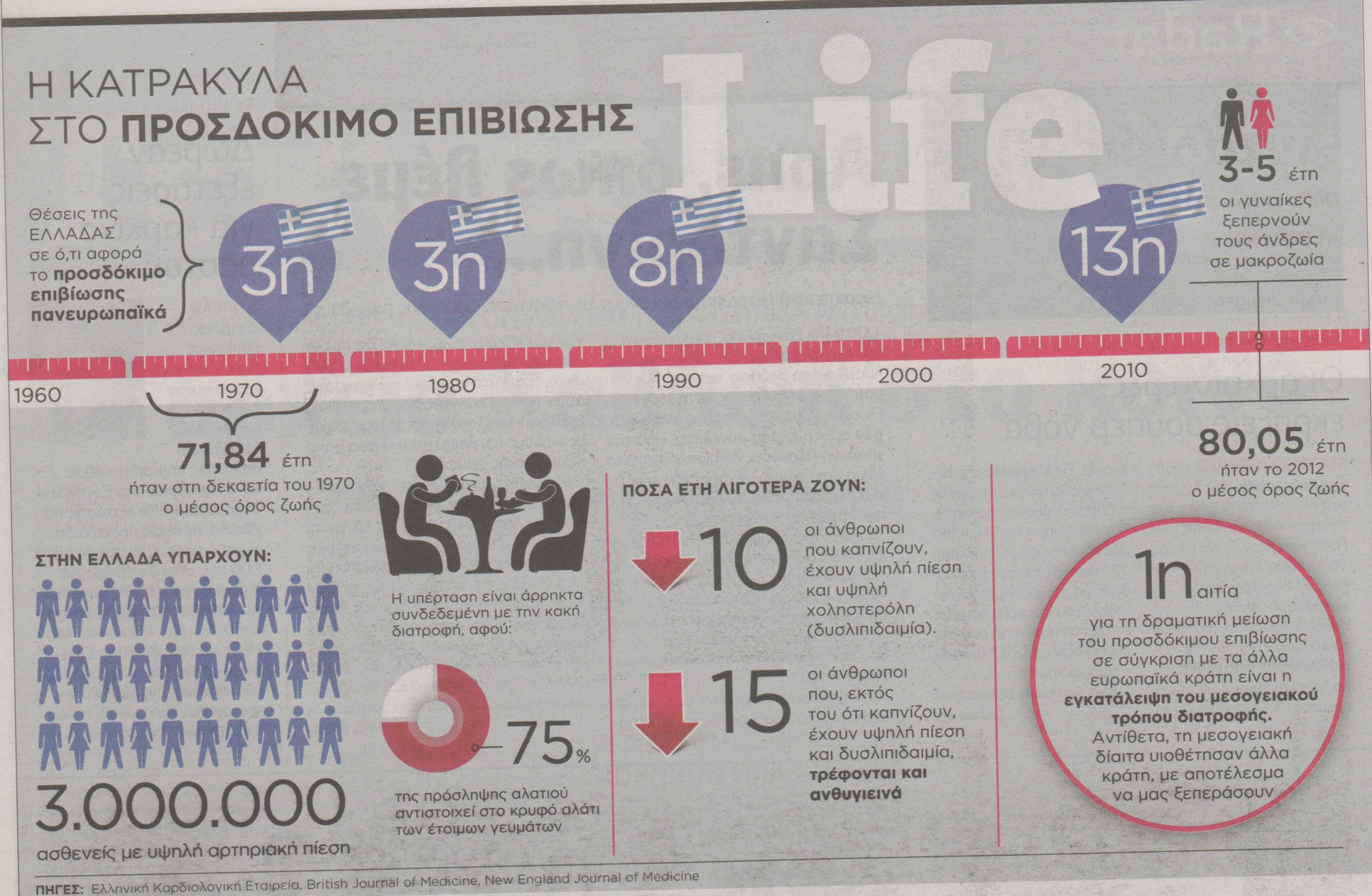 Ζούμε λιγότερο από τους άλλους