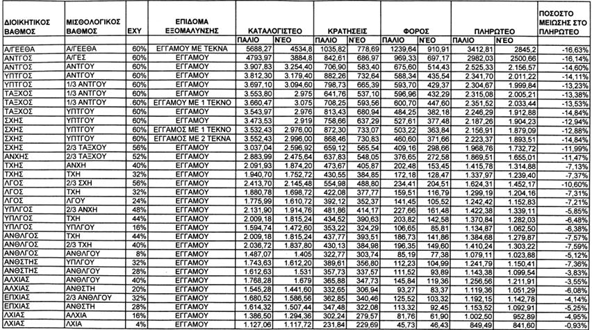 Τόσα θα παίρνει ο αρχηγός ΓΕΕΘΑ
