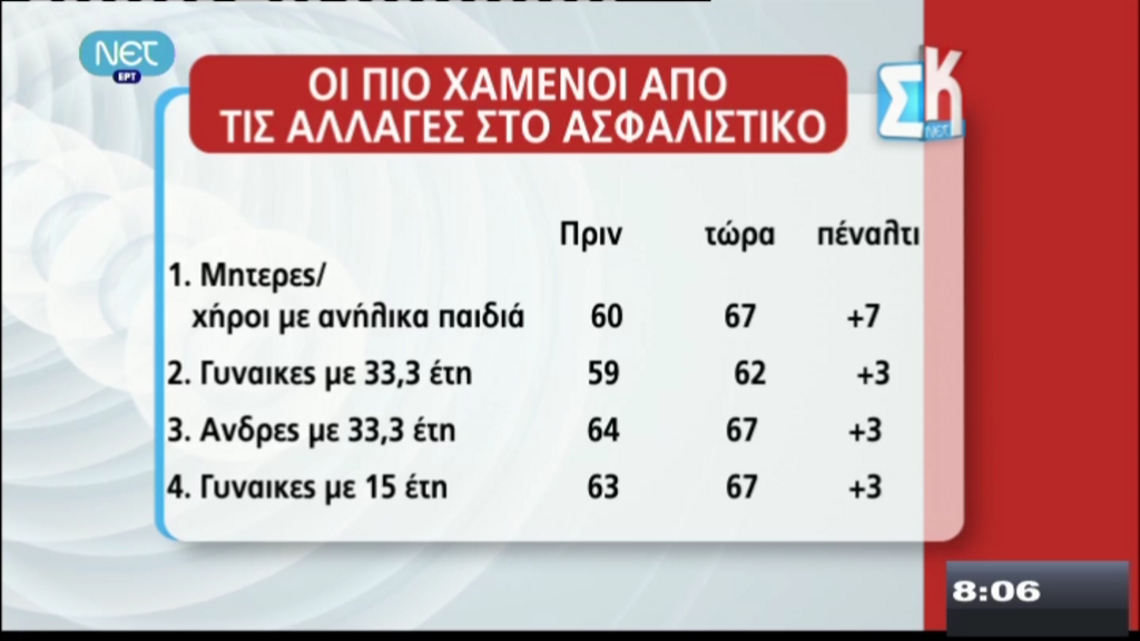Οι πιο “χαμένοι” του ασφαλιστικού