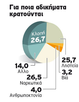 Ναρκοπέδιο οι φυλακές ανηλίκων