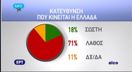 Έρευνα ALCO:Απαισιόδοξοι 7 στους 10 Έλληνες