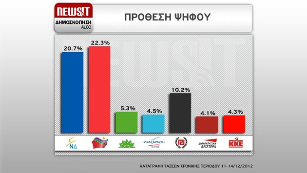 Νέα δημοσκόπηση