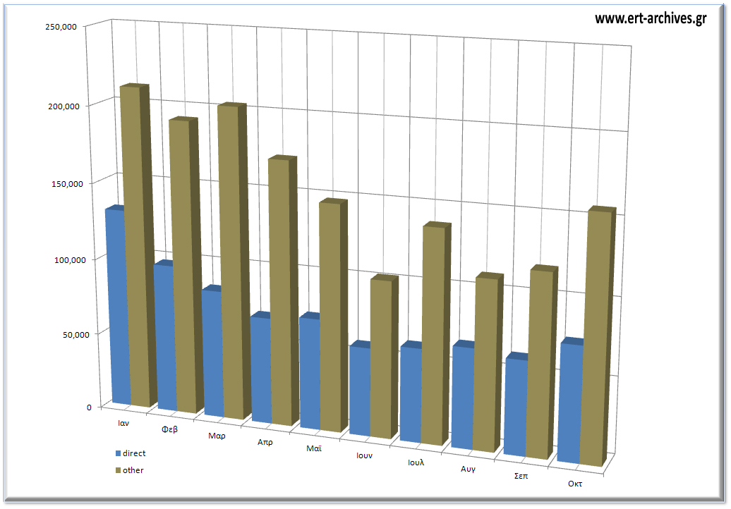 Οι επισκέψεις στο αρχείο της ΕΡΤ